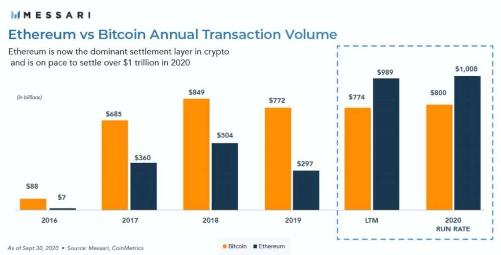 In the ethereum network, 15 million addresses hold cryptocurrency in the amount of $1 to $10. This is almost twice as much as on the Bitcoin blockchain, according to the report of the CoinMetrics team.