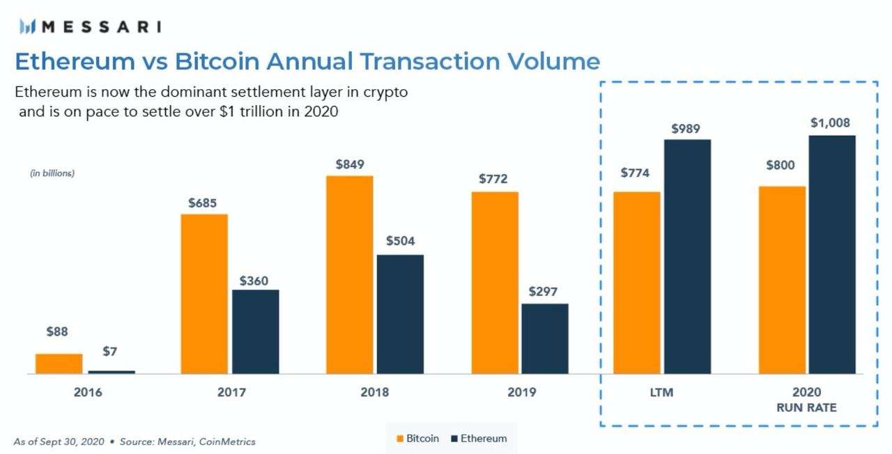 Ethereum surpassed Bitcoin by the number of addresses holding cryptocurrency up to $10. | INFbusiness