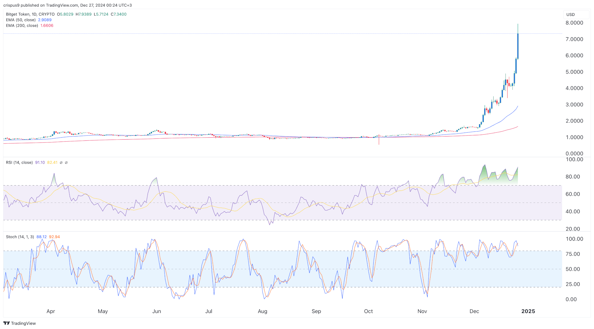 Bitget Token Price