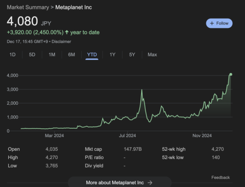 Metaplanet Stock Soars 2,450% YTD on Its Bold Bitcoin Strategy | INFbusiness