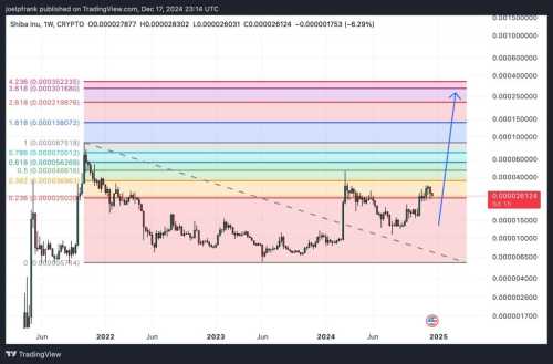 Shiba Inu Price Slumps, Eyes This Key Support Zone | INFbusiness