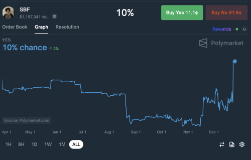 Elon Musk Predicts President Biden Will Pardon SBF Despite 5% Odds on Polymarket | INFbusiness