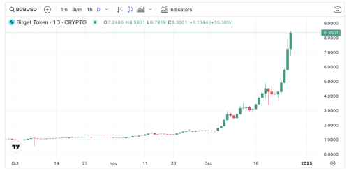 Bitget Whitepaper: Core Team to Burn 800M BGB Tokens, Making Up 40% of Supply | INFbusiness