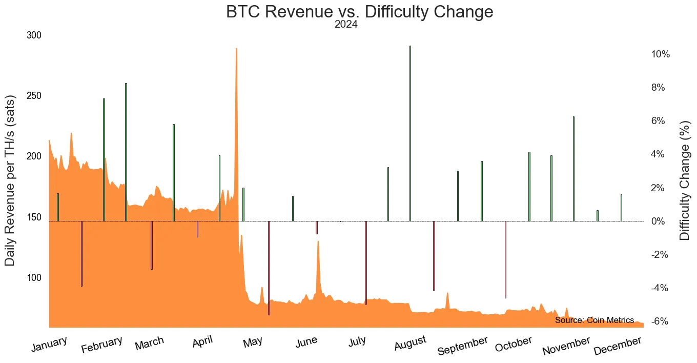 Coin Metrics: New Tech Reshapes Bitcoin Mining Landscape Amid Post-Halving Hangover | INFbusiness