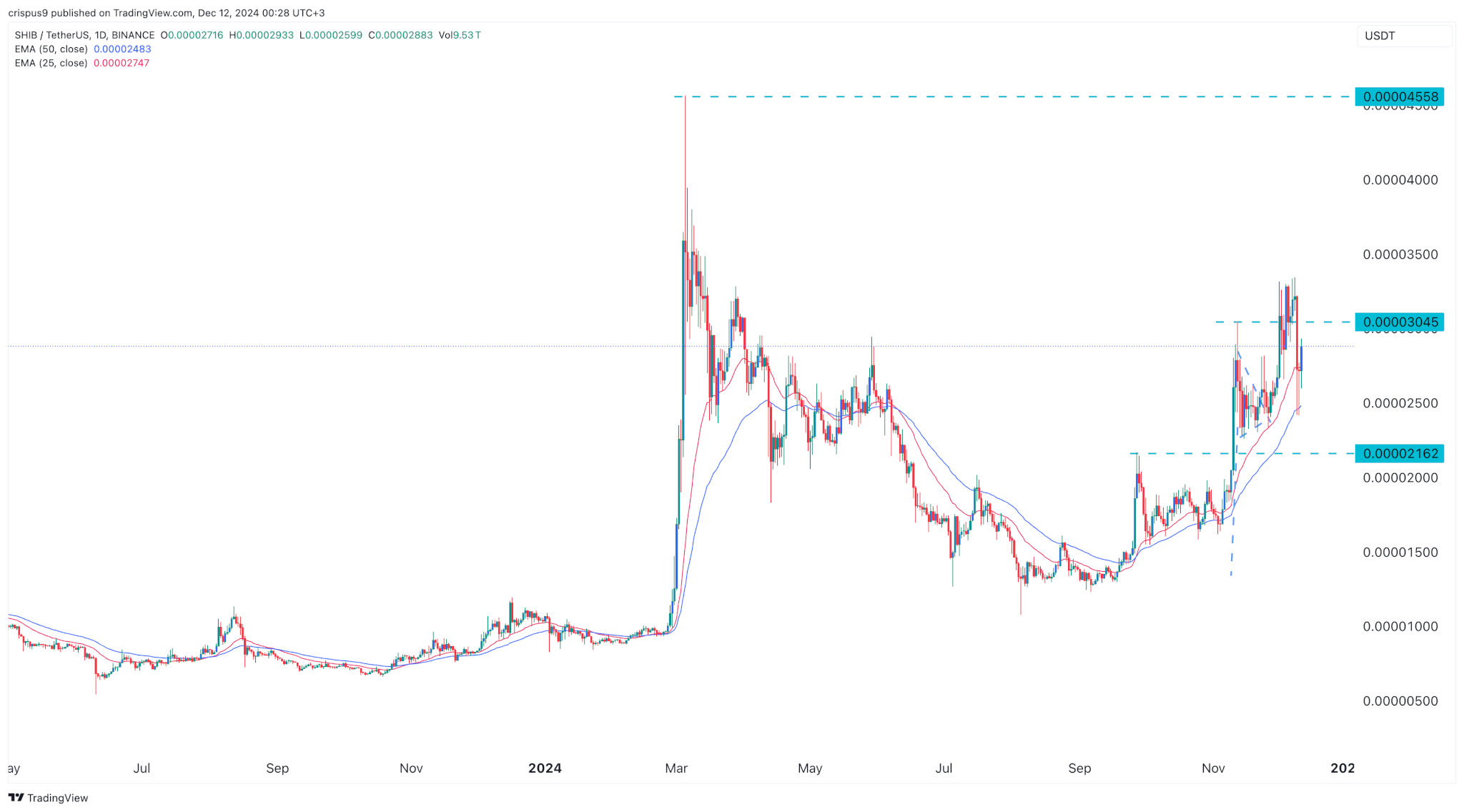 Crypto price outlooks: Ripple XRP, Shiba Inu, iDEGEN | INFbusiness