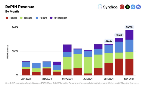 Solana DApp Revenue Soars 15x in 2024, Led by Meme Coins | INFbusiness