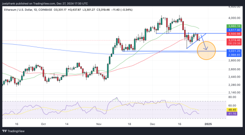 Ethereum Price Set to Dip to $3,000 - Buy the Dip? | INFbusiness