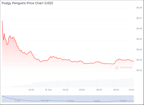 PENGU Falls 55% Hours After Airdrop as Meme Coins Tank Across the Board  | INFbusiness