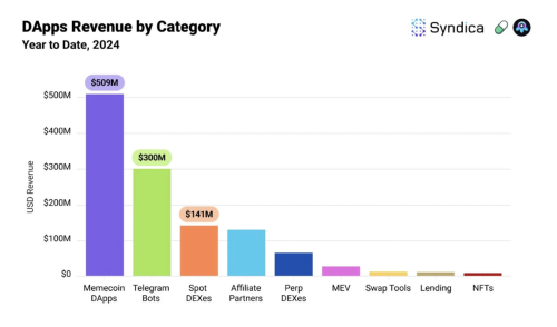 Solana DApp Revenue Soars 15x in 2024, Led by Meme Coins | INFbusiness