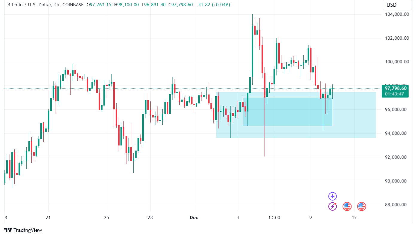 Price Analysis: Bitcoin Finds Support at the $93k Level | INFbusiness