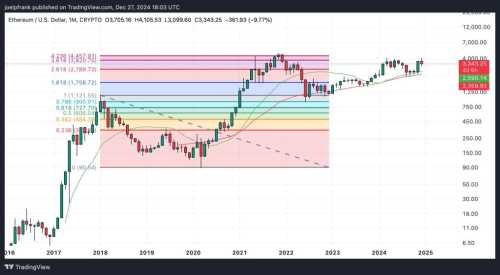 Ethereum Price Set to Dip to $3,000 - Buy the Dip? | INFbusiness