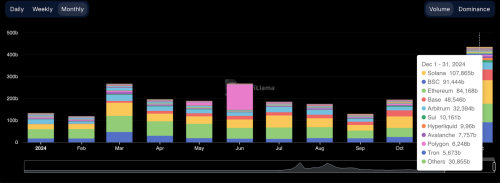 Solana DEX Trading Volume Surpasses $100B in December | INFbusiness