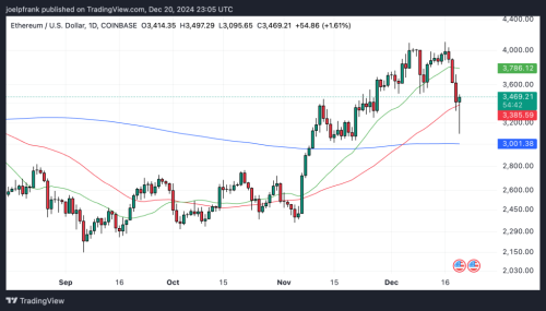 Is the Ethereum Price Crash Over? Here’s Where Its Headed Next | INFbusiness