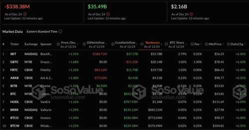 Spot Bitcoin ETFs shed $1.5 Billion in Four-Day Outflow Streak, Largest Since Trump Win | INFbusiness