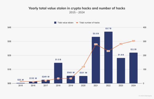 Chainalysis Estimates $2.2B Stolen From Crypto Platforms in 2024 | INFbusiness