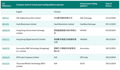 Hong Kong SFC Approves Four New Virtual Asset Providers, Expanding Licensed VATPs | INFbusiness