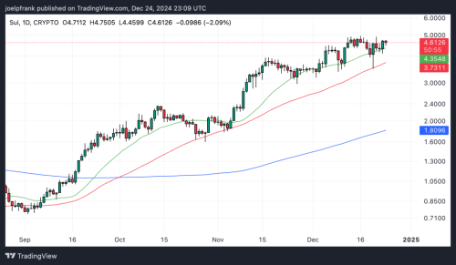 Sui (SUI) Price Analysis - Break Above $5.0 Imminent | INFbusiness