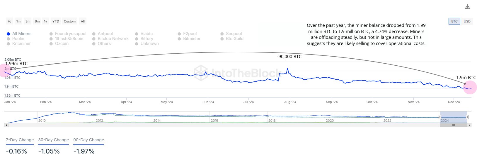 Bitcoin Miners Now In Selling Mode For A Year: Should You Be Concerned? | INFbusiness