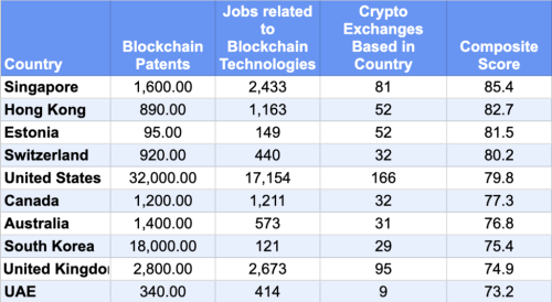 Singapore Leads as Global Hub in Crypto Innovation: ApeX Study | INFbusiness