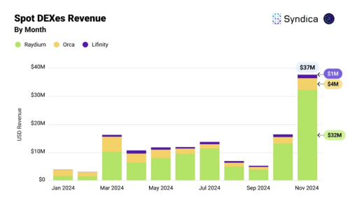 Solana DApp Revenue Soars 15x in 2024, Led by Meme Coins | INFbusiness