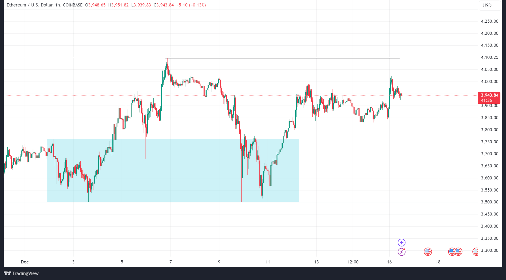 Weekly Price Analysis: The Market Recovers from Technical Selloff | INFbusiness