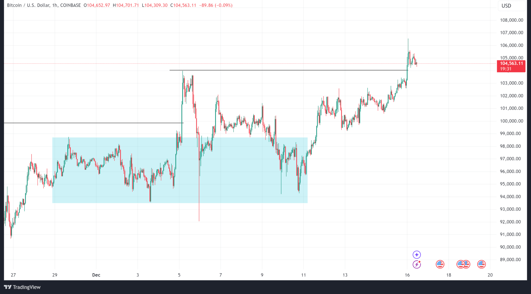 Weekly Price Analysis: The Market Recovers from Technical Selloff | INFbusiness