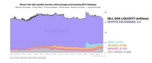 Bitcoin Market Experiencing Supply Shock: CryptoQuant | INFbusiness