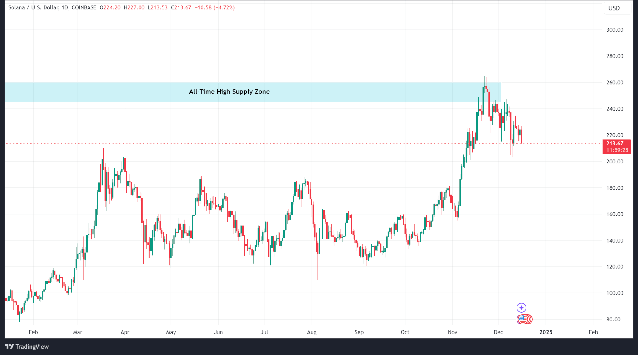 Weekly Price Analysis: The Market Recovers from Technical Selloff | INFbusiness