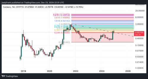 Cardano Price Needs to Break This Level to Revive Rally | INFbusiness