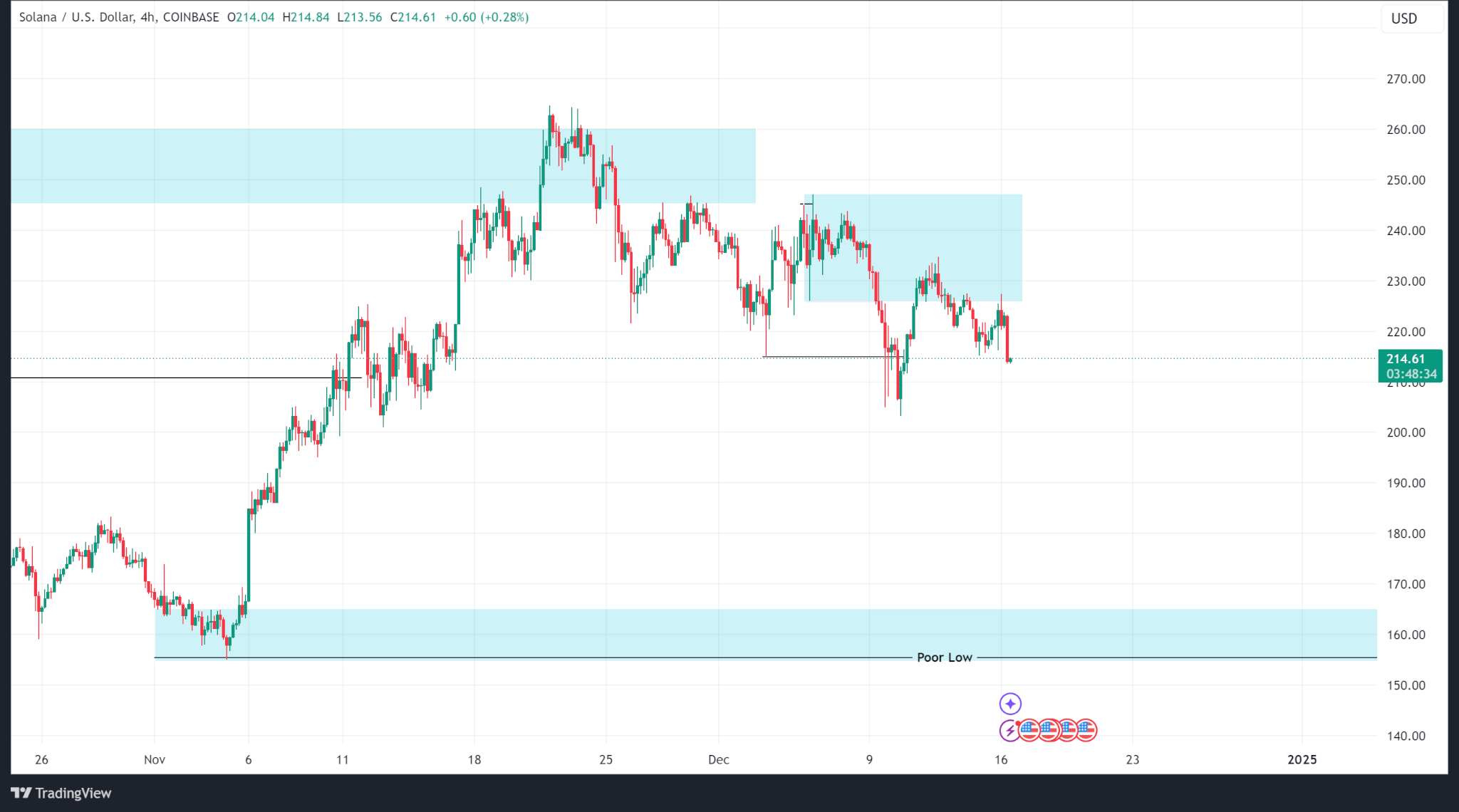 Weekly Price Analysis: The Market Recovers from Technical Selloff | INFbusiness