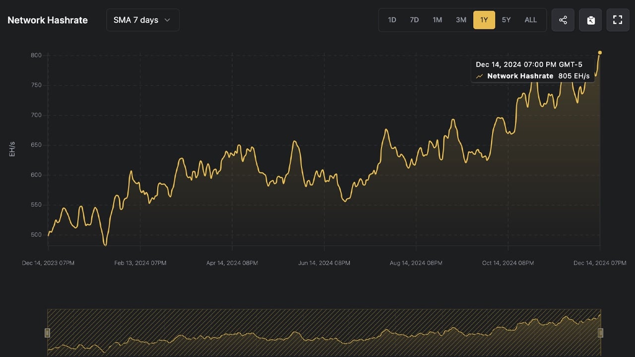 Bitcoin Breaks Barriers: Network Hashrate Smashes 800 EH/s as BTC Eyes New Price Highs | INFbusiness