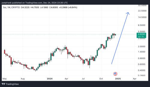 Sui (SUI) Price Analysis - Break Above $5.0 Imminent | INFbusiness