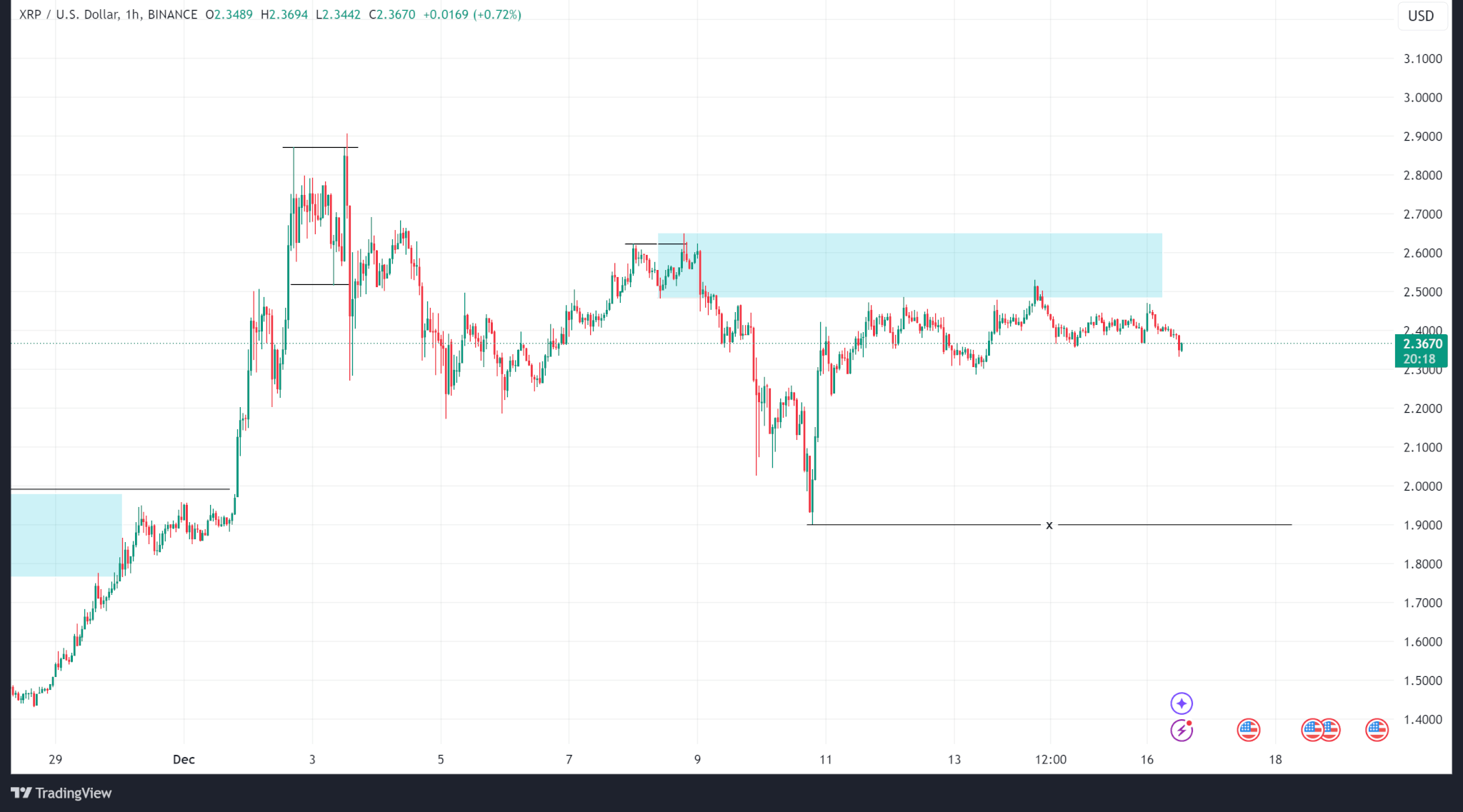 Weekly Price Analysis: The Market Recovers from Technical Selloff | INFbusiness