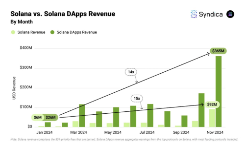 Solana DApp Revenue Soars 15x in 2024, Led by Meme Coins | INFbusiness