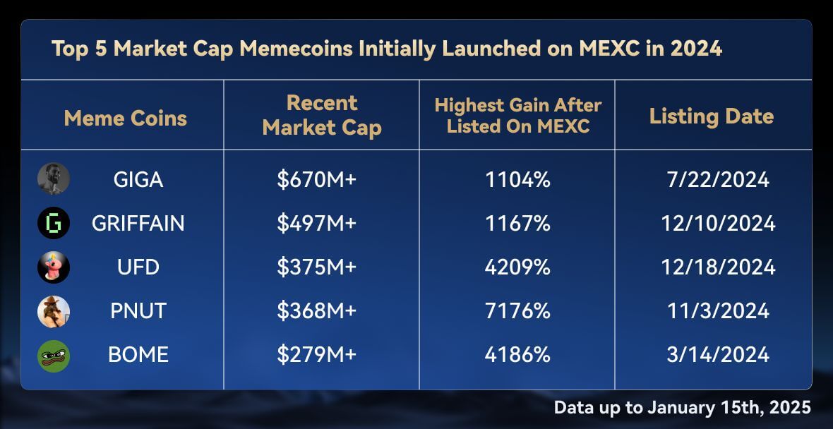 MEXC Leads Q4 2024 Meme Trading Wave: 140% QoQ Volume Growth & 240 New Projects Added | INFbusiness