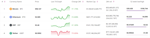 XRP Market Cap Tops $141B, Surpasses USDT | INFbusiness