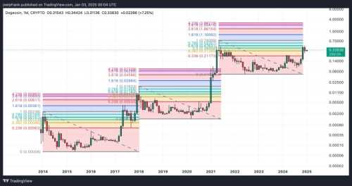 Dogecoin Price to $3 In 2025? Here’s Why Its Very Possible | INFbusiness