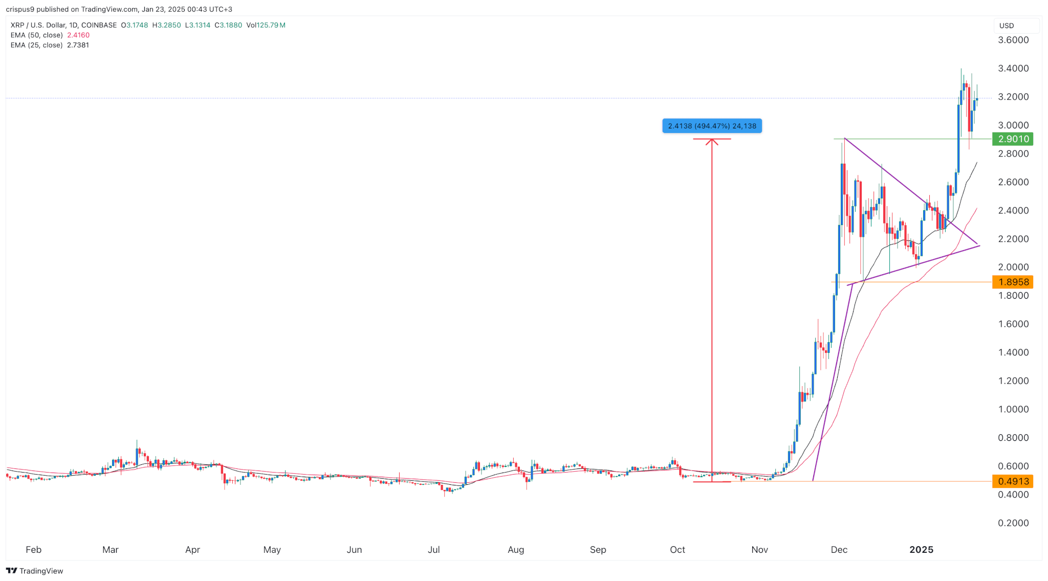 Bitcoin and XRP Prices Steady as iDEGEN fires on all cylinders | INFbusiness