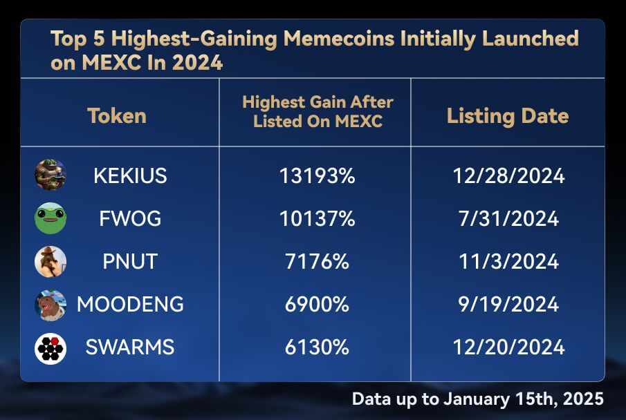 MEXC Leads Q4 2024 Meme Trading Wave: 140% QoQ Volume Growth & 240 New Projects Added | INFbusiness