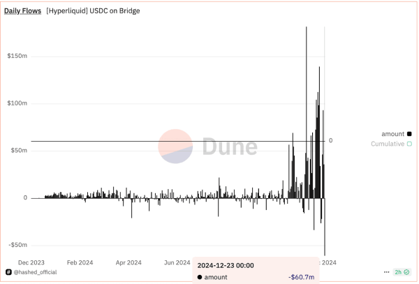 USDC net flows on HyperLiquid. (Hashed Official/Dune)