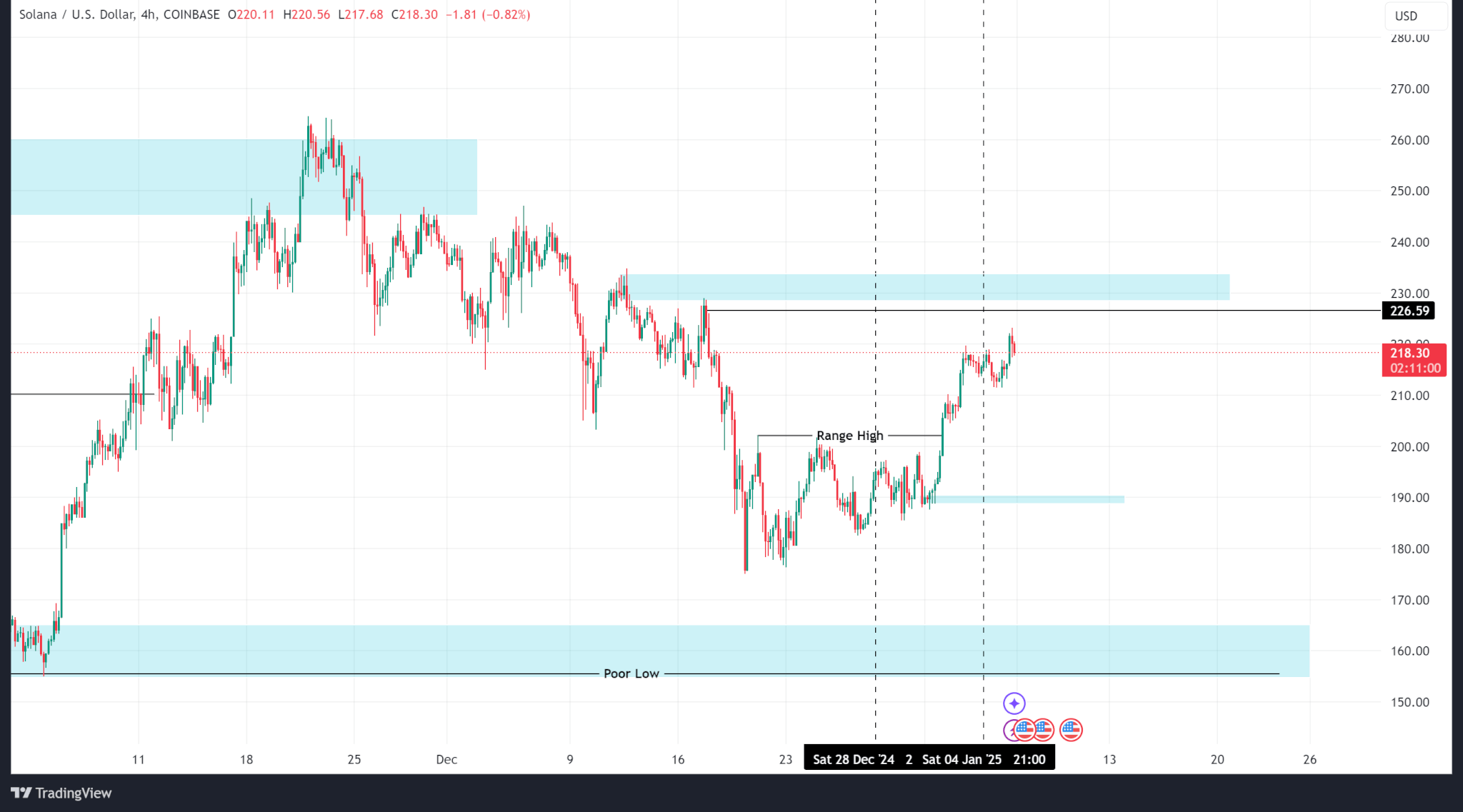 Weekly Price Analysis: Bitcoin Remains Rangebound while Altcoins Fly | INFbusiness