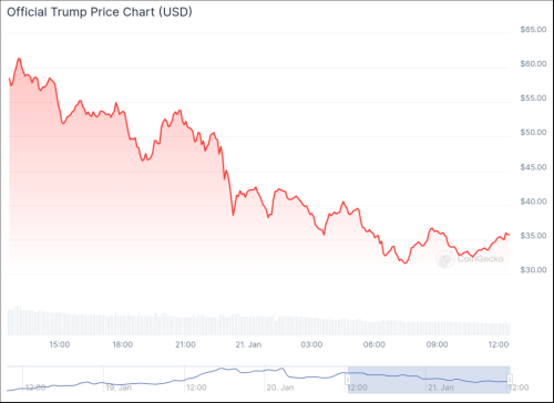 Donald Trump Family Meme Coins Plummet During Inauguration: $Melania Drops to $790M, $Trump Sees Market Cap Halved | INFbusiness