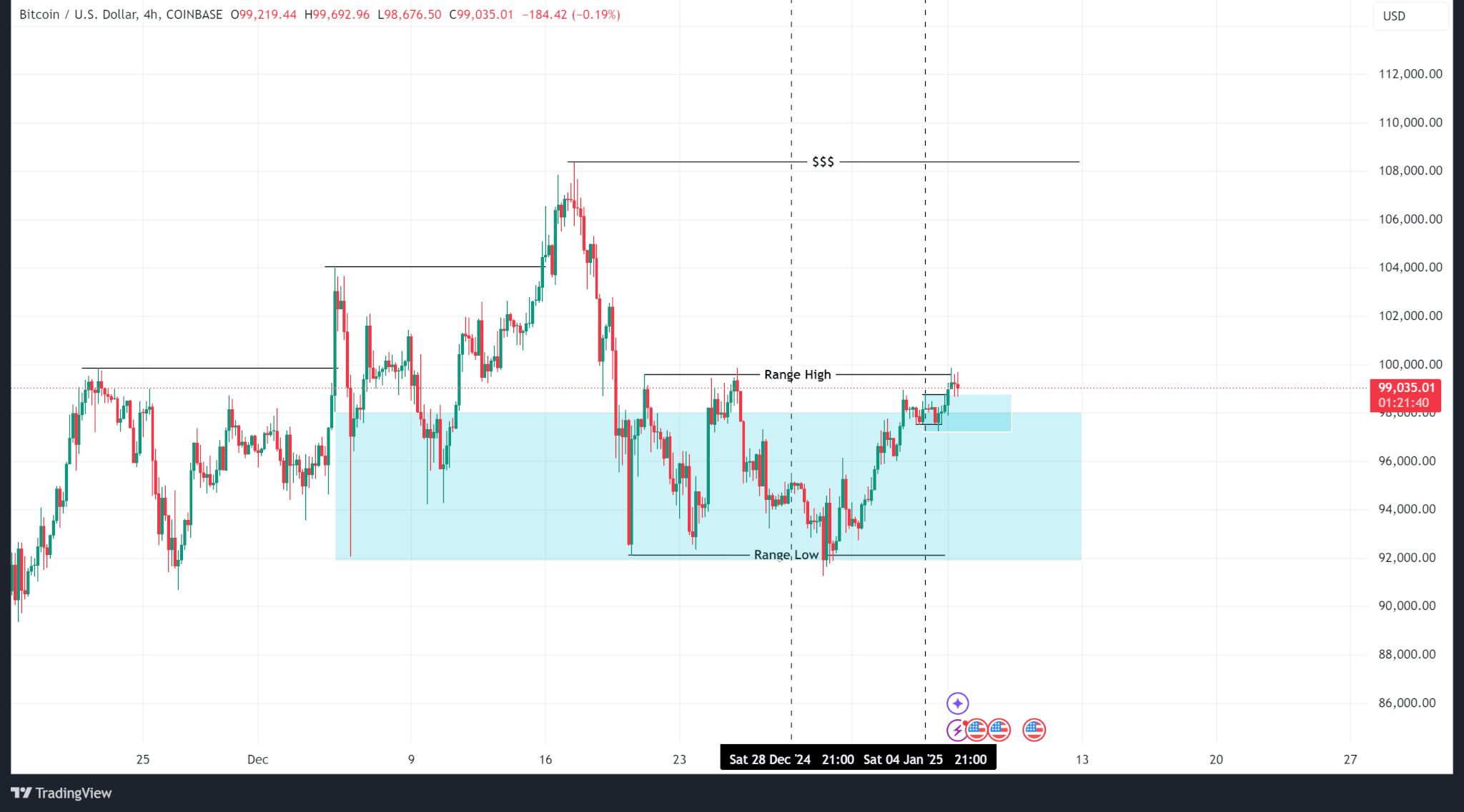 Weekly Price Analysis: Bitcoin Remains Rangebound while Altcoins Fly | INFbusiness