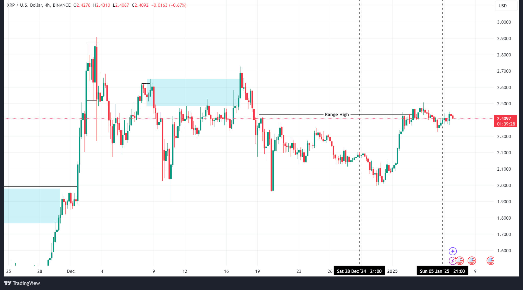 Weekly Price Analysis: Bitcoin Remains Rangebound while Altcoins Fly | INFbusiness