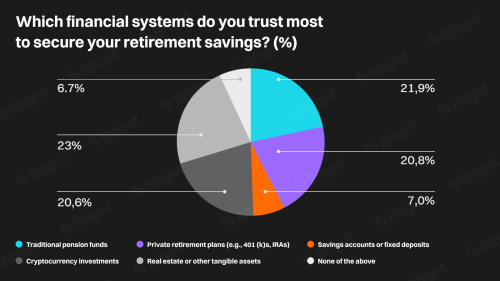 Bitget Survey: 20% of Gen Z, Alpha Open to Crypto Pensions | INFbusiness