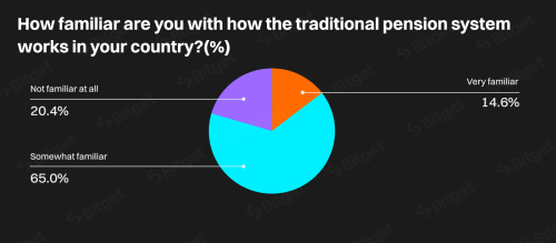 Bitget Survey: 20% of Gen Z, Alpha Open to Crypto Pensions | INFbusiness