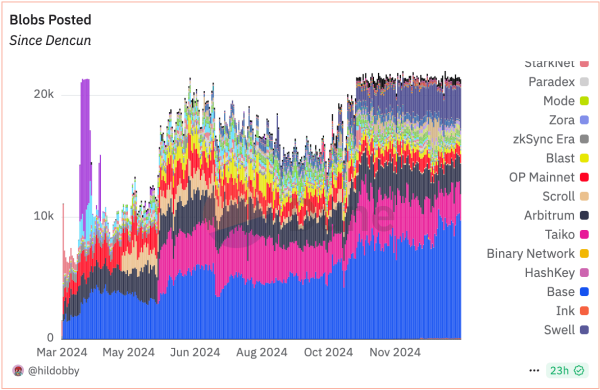 Ethereum L2s: Blobs posted since last year's Dencun upgrade. (Hildobby's Dune Analytics dashboard)