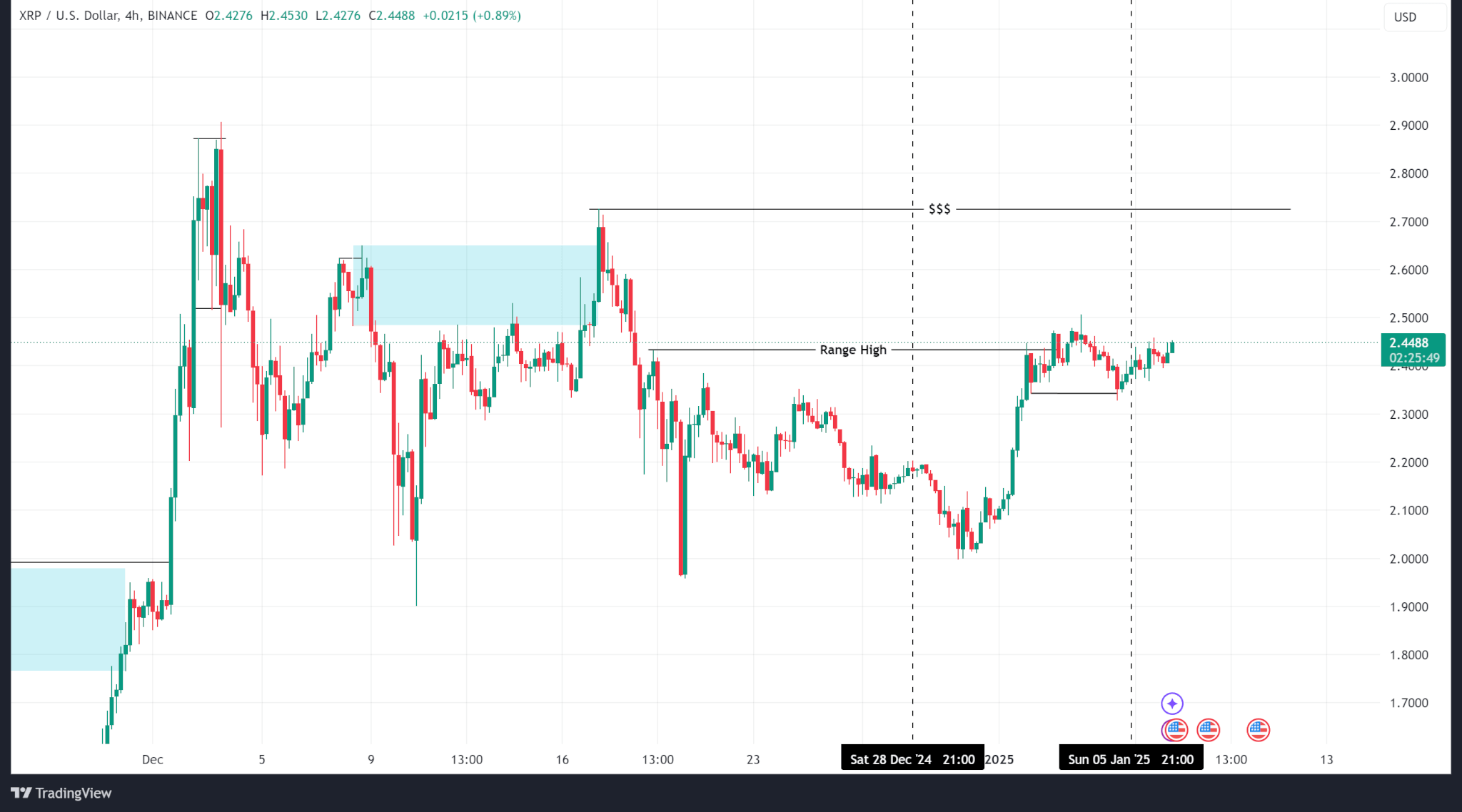 Weekly Price Analysis: Bitcoin Remains Rangebound while Altcoins Fly | INFbusiness