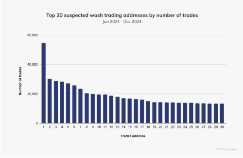 Chainalysis: Market Manipulation Drives Billions in Trades | INFbusiness