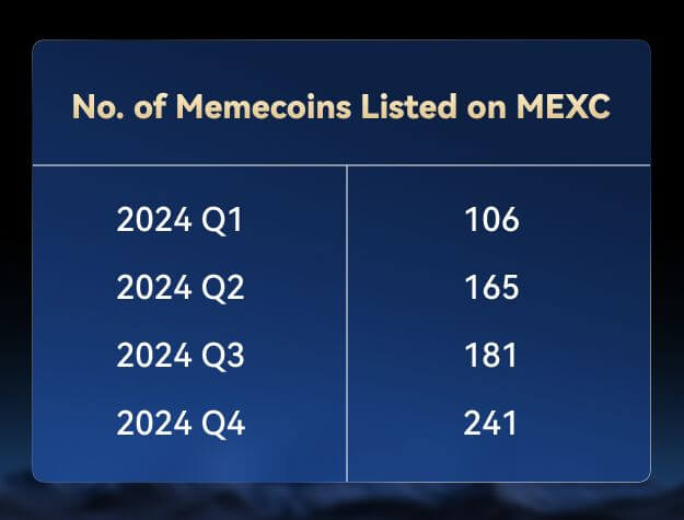 MEXC Leads Q4 2024 Meme Trading Wave: 140% QoQ Volume Growth & 240 New Projects Added | INFbusiness